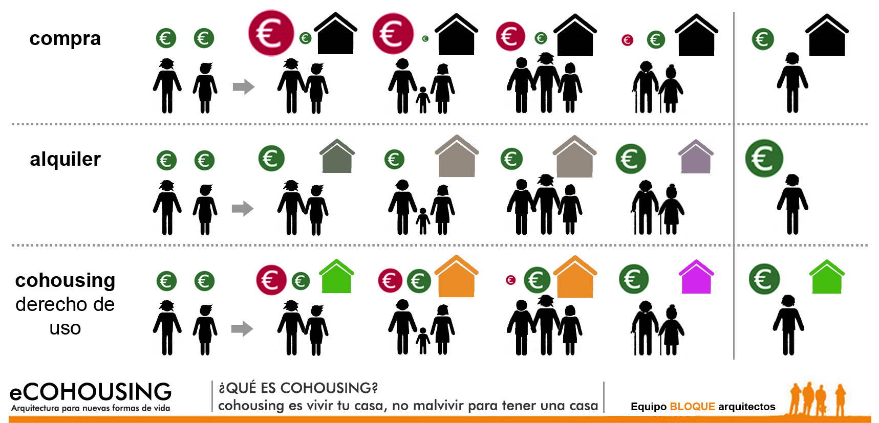 ecohousing-QUE ES COHOUSING-ECONOMIA Y CESION DE USO