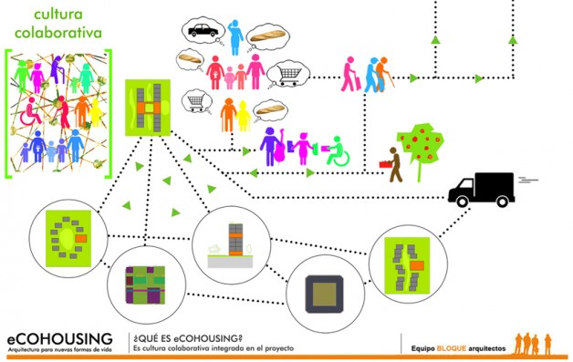 (Español) Conceptos básicos del cohousing – vivienda colaborativa